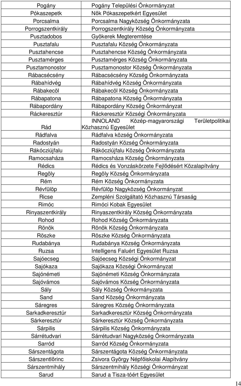 Sarkadkeresztúr Sárkeresztúr Sárpilis Sárrétudvari Sarród Sárszentágota Sárszentlırinc Sárszentmihály Sarud Pogány Települési Önkormányzat Nık Pókaszepetkért Egyesület Porcsalma Nagyközség