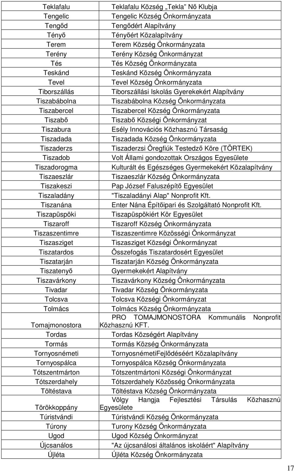 Tótszentmárton Tótszerdahely Töltéstava Törökkoppány Túristvándi Túrony Ugod Újcsanálos Újléta Teklafalu Község Tekla Nı Klubja Tengelic Község Önkormányzata Tengıdért Alapítvány Tényıért