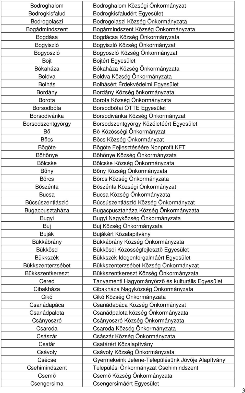Csaroda Császár Csatár Csávoly Csécse Csehimindszent Csemı Csengersima Bodroghalom Községi Önkormányzat Bodrogkisfaludért Egyesület Bodrogolaszi Község Önkormányzata Bogármindszent Község