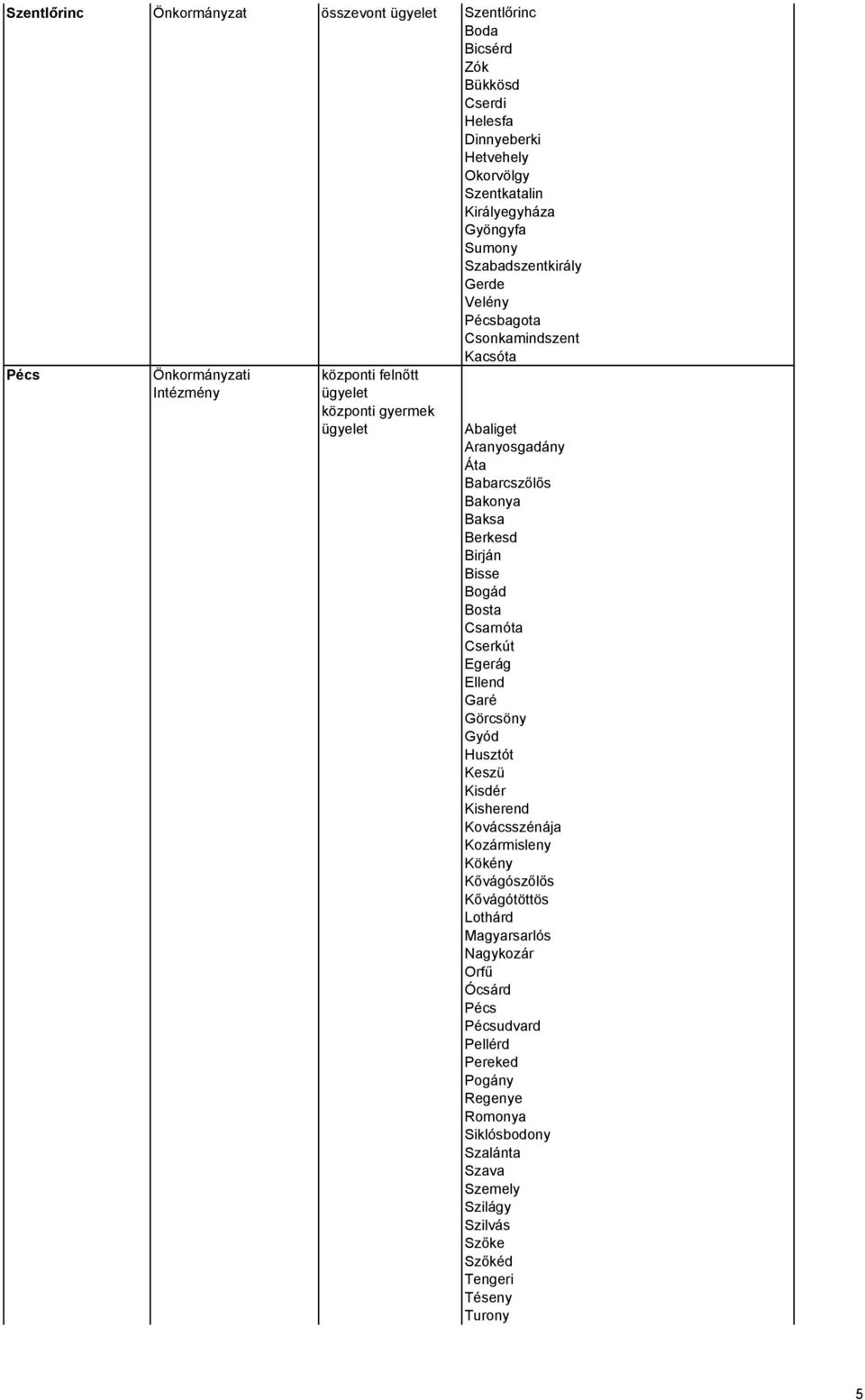 Baksa Berkesd Birján Bisse Bogád Bosta Csarnóta Cserkút Egerág Ellend Garé Görcsöny Gyód Husztót Keszü Kisdér Kisherend Kovácsszénája Kozármisleny Kökény Kővágószőlős