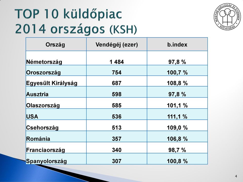 Királyság 687 108,8 % Ausztria 598 97,8 % Olaszország 585 101,1 %