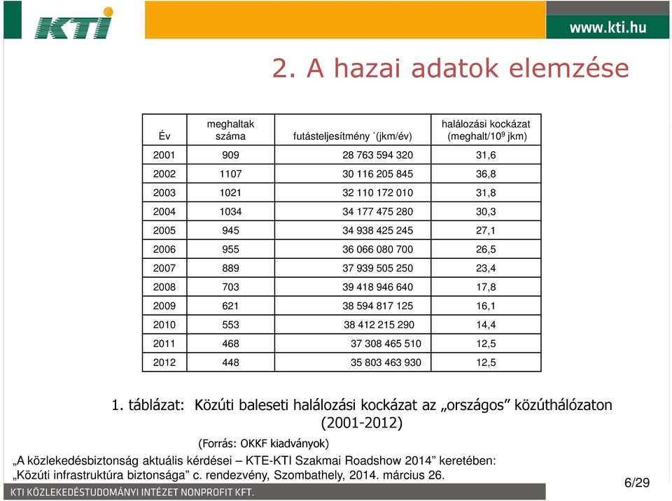 2007 889 37 939 505 250 23,4 2008 703 39 418 946 640 17,8 2009 621 38 594 817 125 16,1 2010 553 38 412 215 290 14,4 2011 468 37 308 465 510 12,5