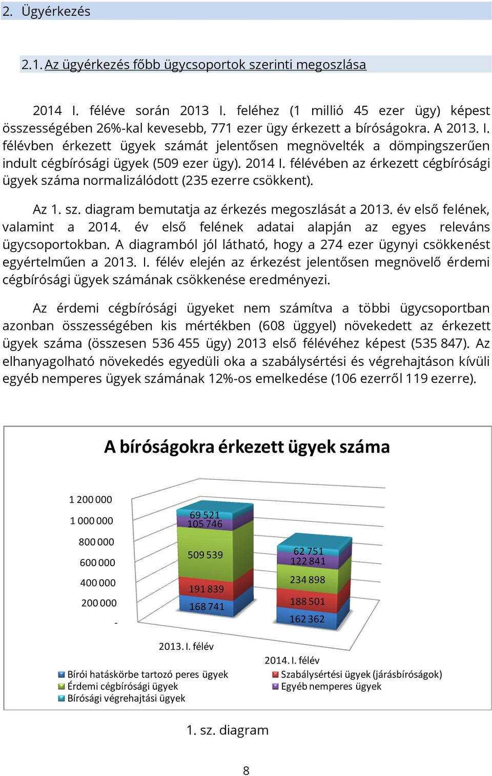 félévben érkezett ügyek számát jelentősen megnövelték a dömpingszerűen indult cégbírósági ügyek (509 ezer ügy). 2014 I.