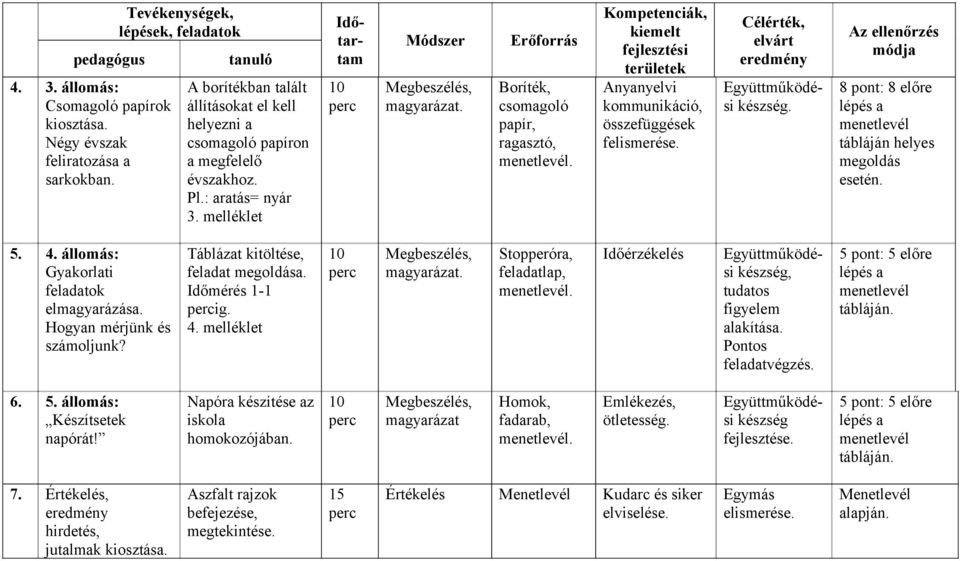 melléklet 10 perc Módszer Megbeszélés, magyarázat. Erőforrás Boríték, csomagoló papír, ragasztó, menetlevél.