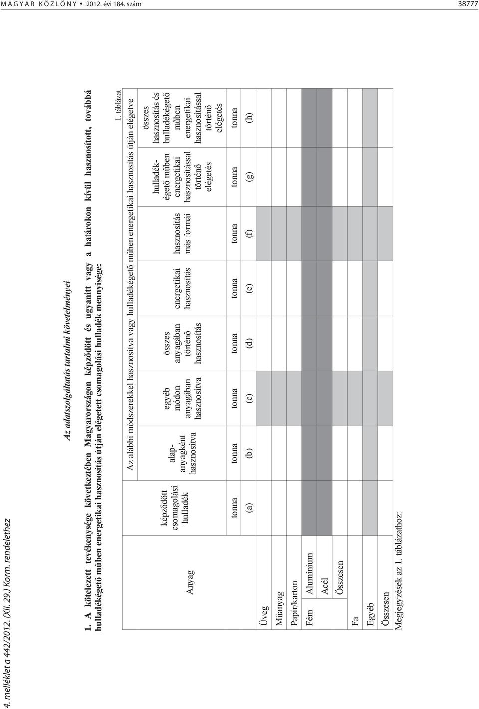 mennyisége: Üveg Manyag Anyag Papír/karton Fém Alumínium Fa Egyéb Acél Összesen Összesen Megjegyzések az 1. táblázathoz: képzdött csomagolási hulladék tonna (a) 1.