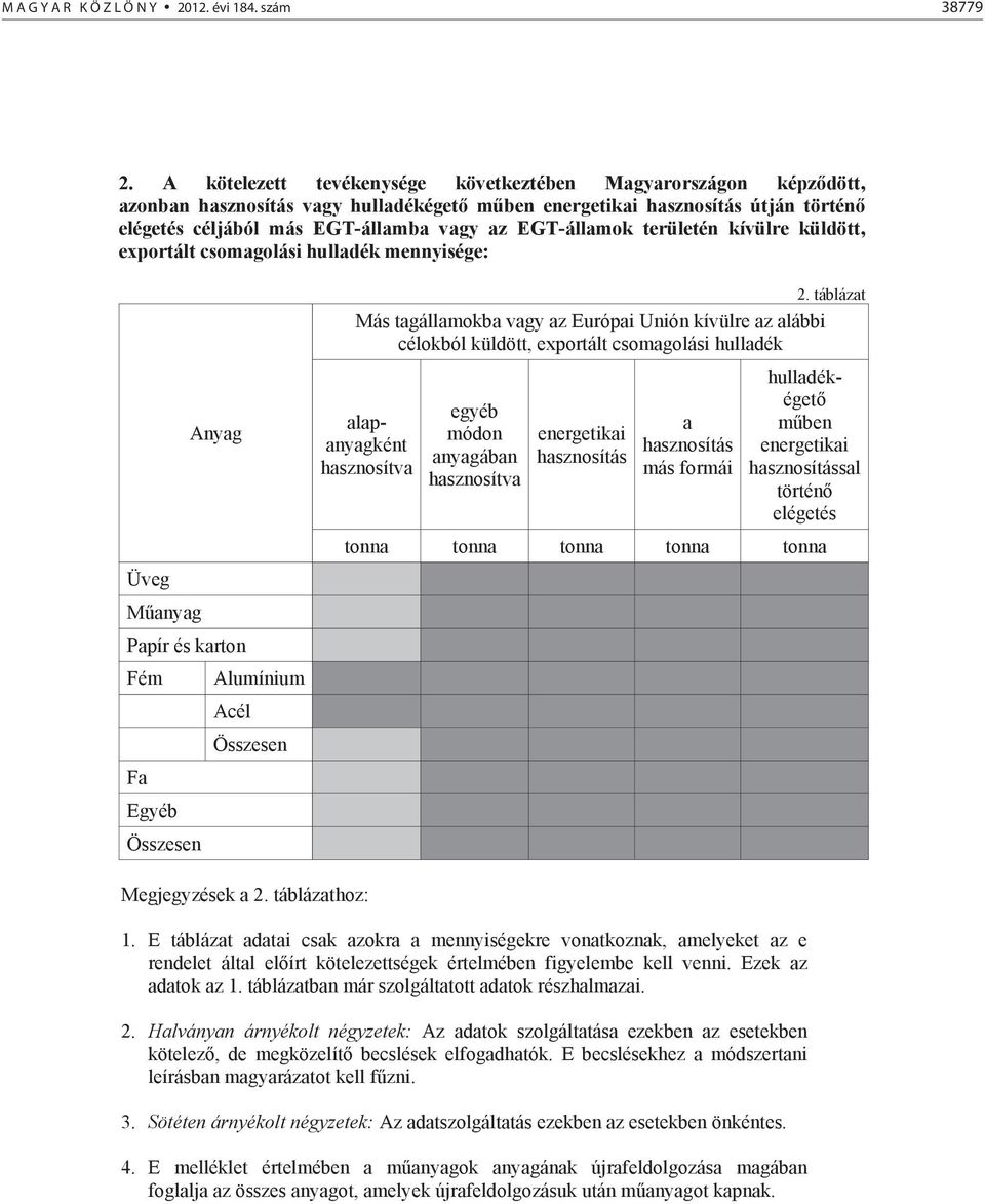 területén kívülre küldött, exportált csomagolási hulladék mennyisége: 2.