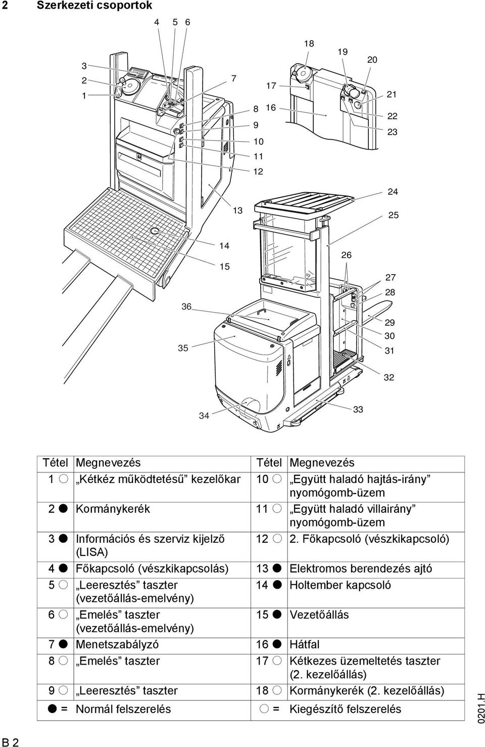 Főkapcsoló (vészkikapcsoló) (LIS) 4 t Főkapcsoló (vészkikapcsolás) 13 t Elektromos berendezés ajtó 5 o Leeresztés taszter 14 t Holtember kapcsoló (vezetőállás-emelvény) 6 o Emelés taszter 15 t