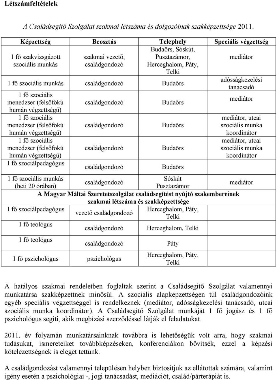 munkás családgondozó Budaörs 1 fő szociális menedzser (felsőfokú humán végzettségű) 1 fő szociális menedzser (felsőfokú humán végzettségű) 1 fő szociális menedzser (felsőfokú humán végzettségű) 1 fő