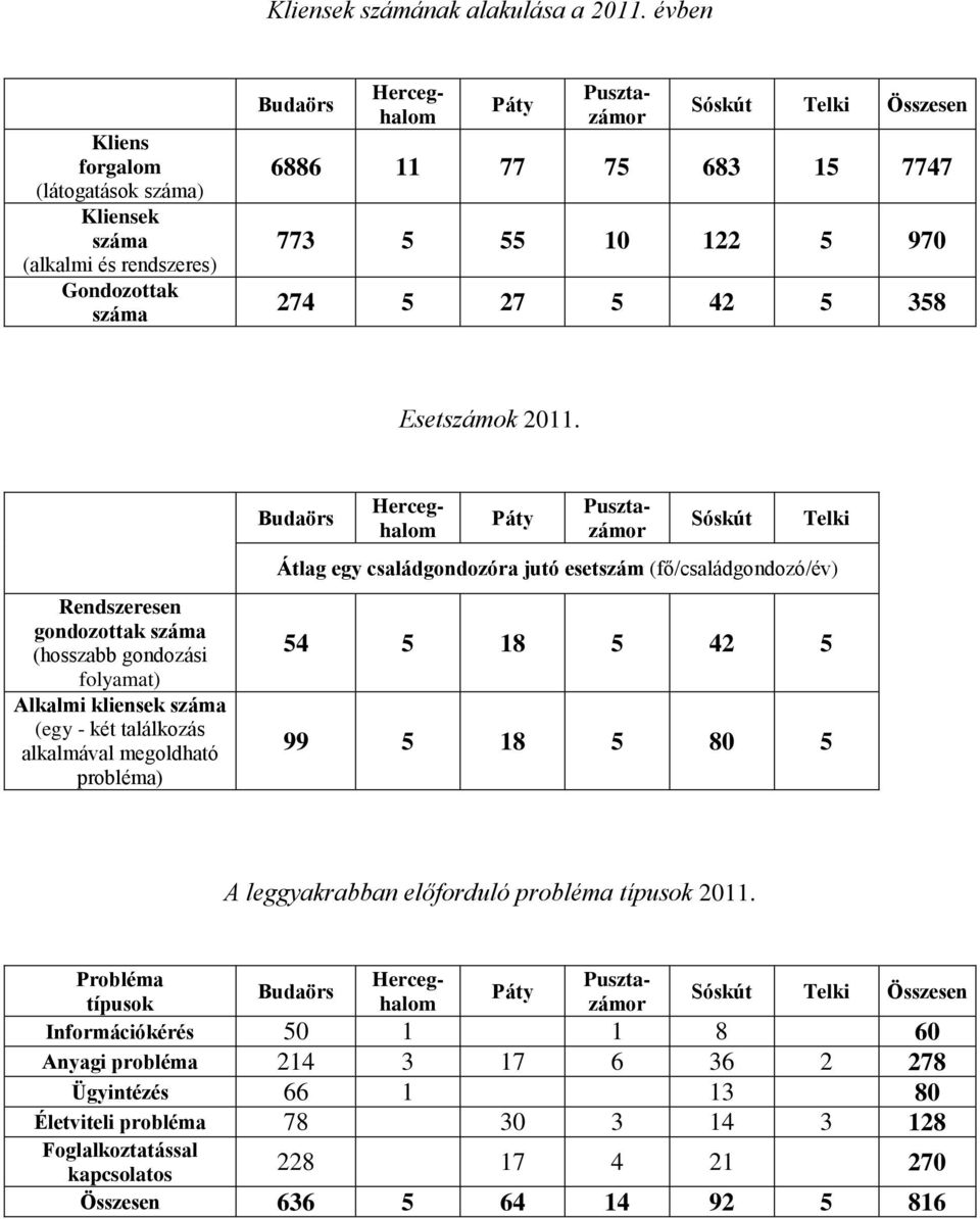 5 970 274 5 27 5 42 5 358 Esetszámok 2011.