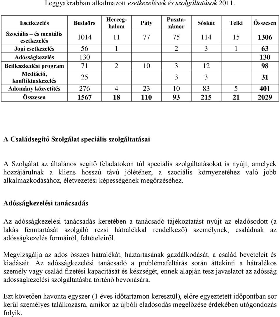 konfliktuskezelés 25 3 3 31 Adomány közvetítés 276 4 23 10 83 5 401 Összesen 1567 18 110 93 215 21 2029 A Családsegítő Szolgálat speciális szolgáltatásai A Szolgálat az általános segítő feladatokon