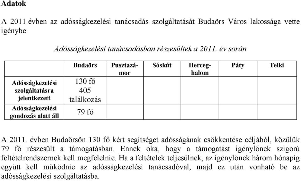 Telki A 2011. évben Budaörsön 130 fő kért segítséget adósságának csökkentése céljából, közülük 79 fő részesült a támogatásban.