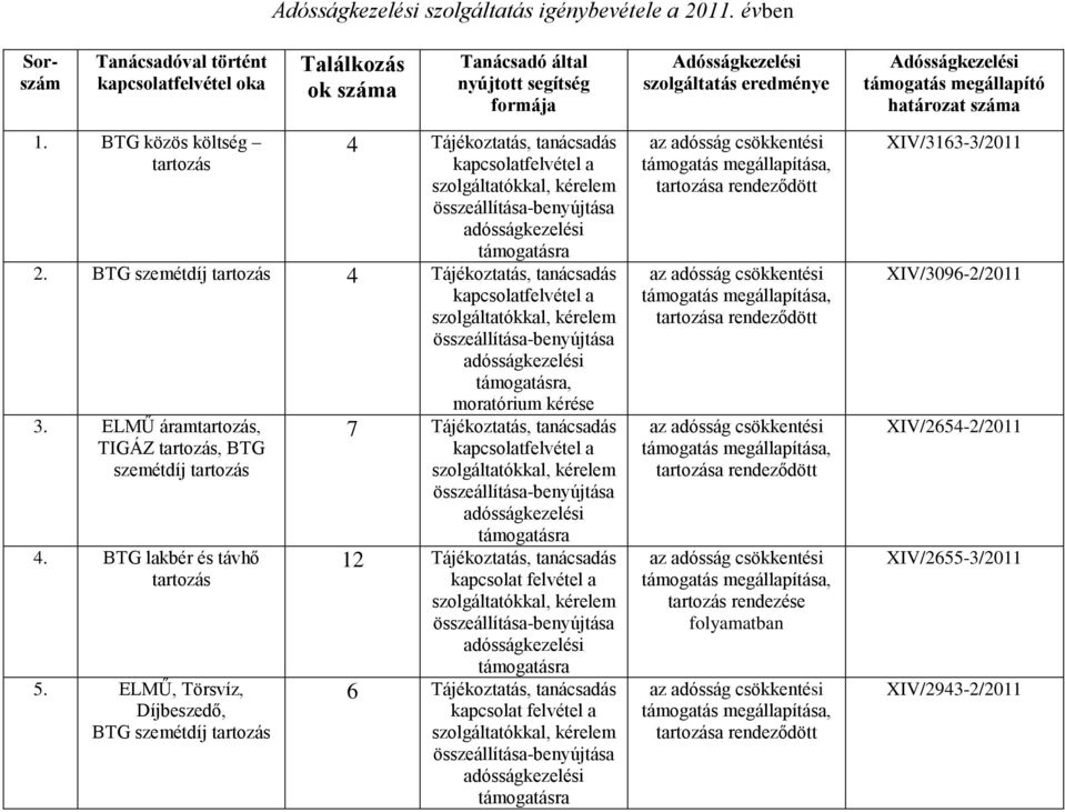 határozat száma 1. BTG közös költség tartozás 4 Tájékoztatás, tanácsadás összeállítása-benyújtása 2. BTG szemétdíj tartozás 4 Tájékoztatás, tanácsadás összeállítása-benyújtása, moratórium kérése 3.