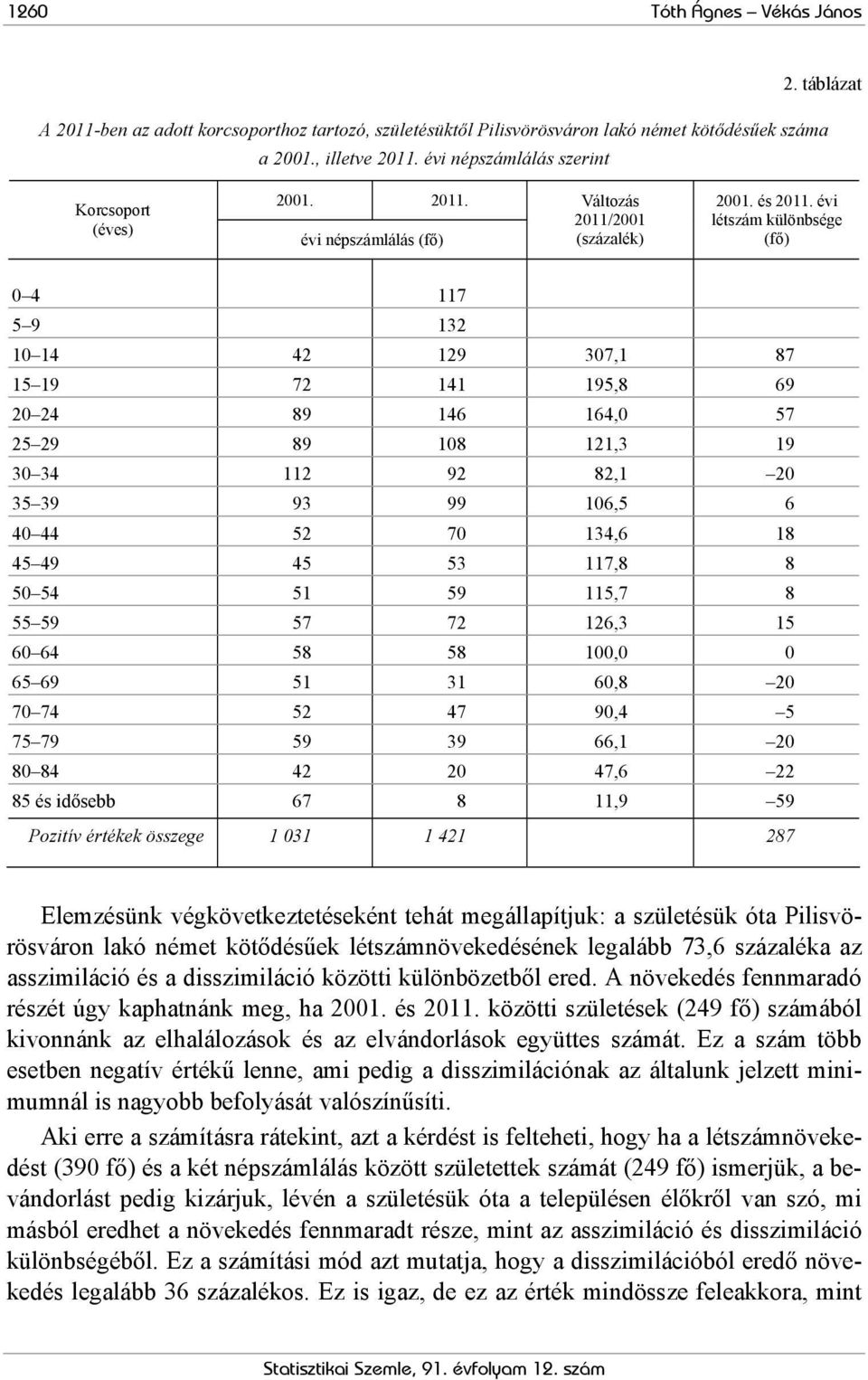 évi létszám különbsége (fő) 0 4 117 5 9 132 10 14 42 129 307,1 87 15 19 72 141 195,8 69 20 24 89 146 164,0 57 25 29 89 108 121,3 19 30 34 112 92 82,1 20 35 39 93 99 106,5 6 40 44 52 70 134,6 18 45 49