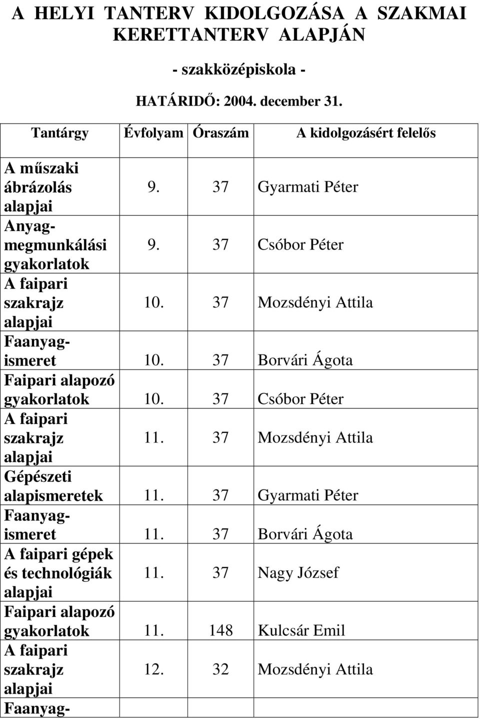 37 Borvári Ágota Faipari alapozó gyakorlatok 10. 37 Csóbor Péter A faipari szakrajz alapjai 11. 37 Mozsdényi Attila Gépészeti alapismeretek 11.