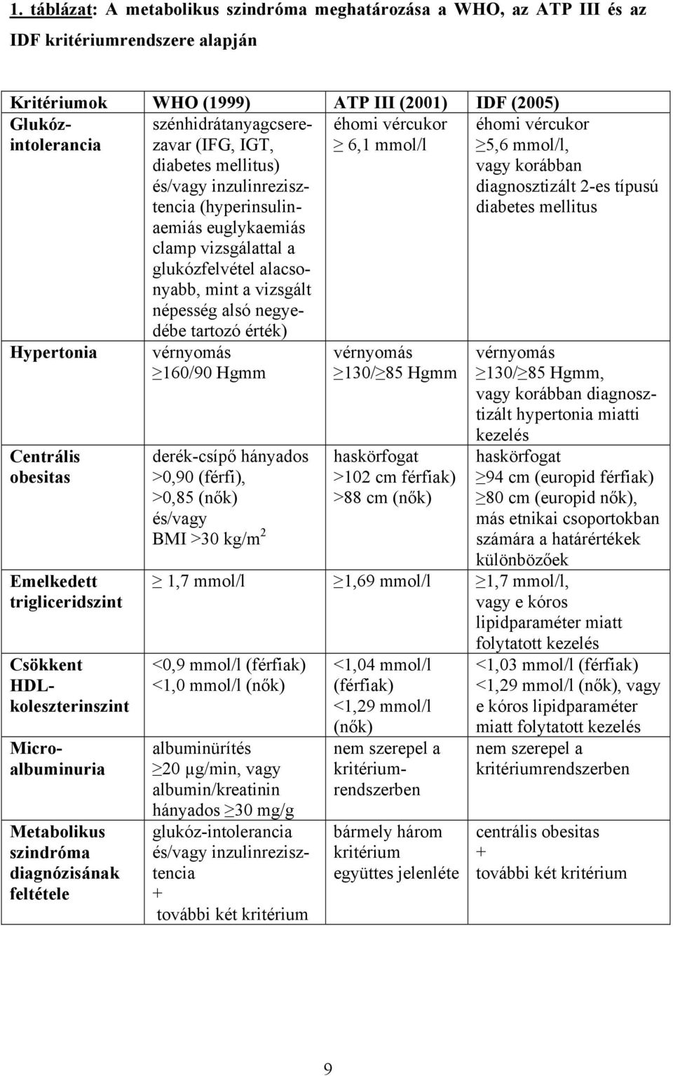 mellitus) és/vagy inzulinrezisztencia (hyperinsulinaemiás euglykaemiás clamp vizsgálattal a glukózfelvétel alacsonyabb, mint a vizsgált népesség alsó negyedébe tartozó érték) vérnyomás 160/90 Hgmm