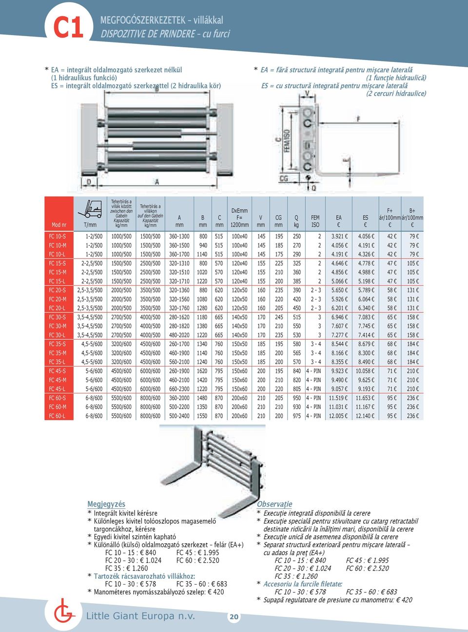 zwischen vorkenden Op villákon vorken DxE F+ + Gabeln auf den Gabeln Kapazität Kapazität C F= FEM E ES ár/100 p/100 ár/100 p/100 T/ / kg/ / kg/ 1200 ISO FC 10-S 1-2/500 1000/500 1500/500 360-1300 800