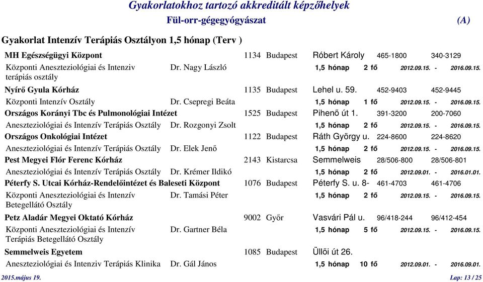 391-3200 200-7060 Aneszteziológiai és Intenzív Terápiás Osztály Dr. Rozgonyi Zsolt 1,5 hónap 2 fő 2012.09.15. - 2016.09.15. Országos Onkológiai Intézet 1122 Budapest Ráth György u.