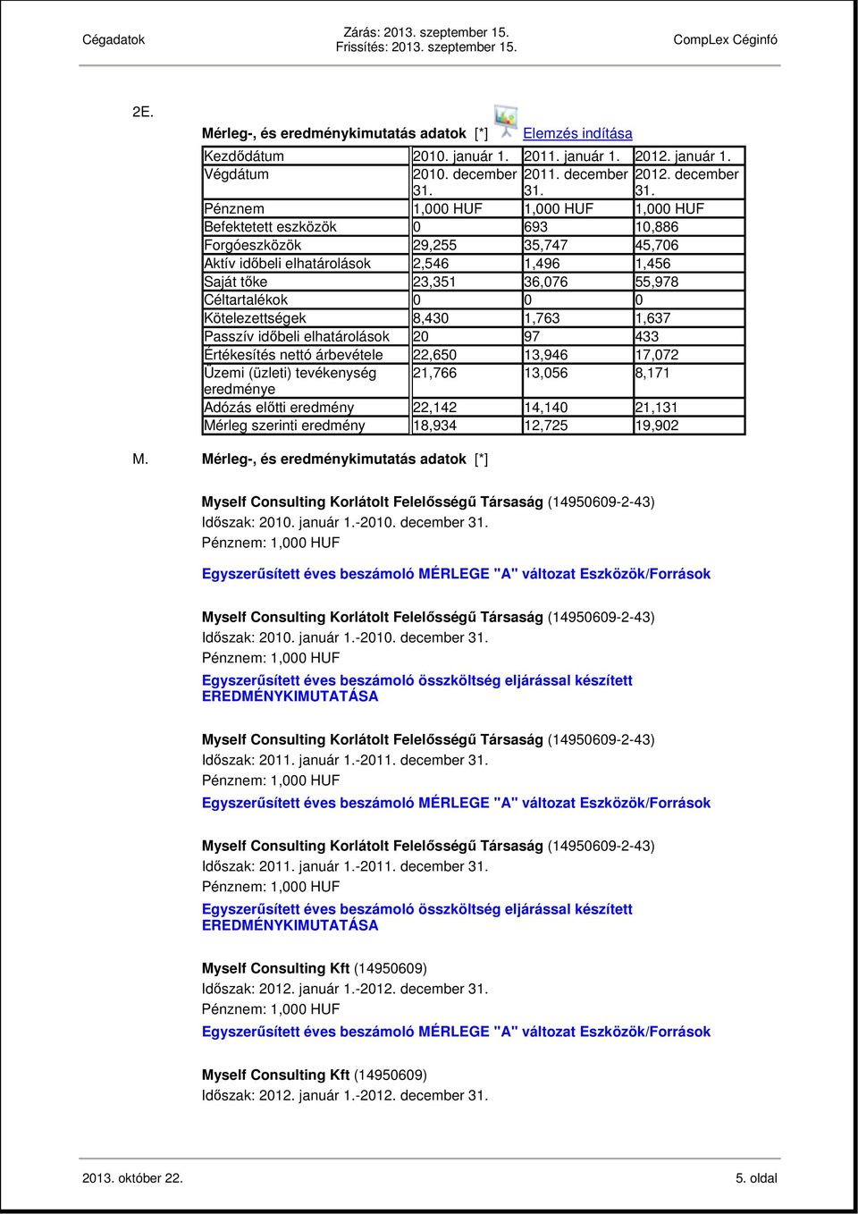 Pénznem 1,000 HUF 1,000 HUF 1,000 HUF Befektetett eszközök 0 693 10,886 Forgóeszközök 29,255 35,747 45,706 Aktív időbeli elhatárolások 2,546 1,496 1,456 Saját tőke 23,351 36,076 55,978 Céltartalékok