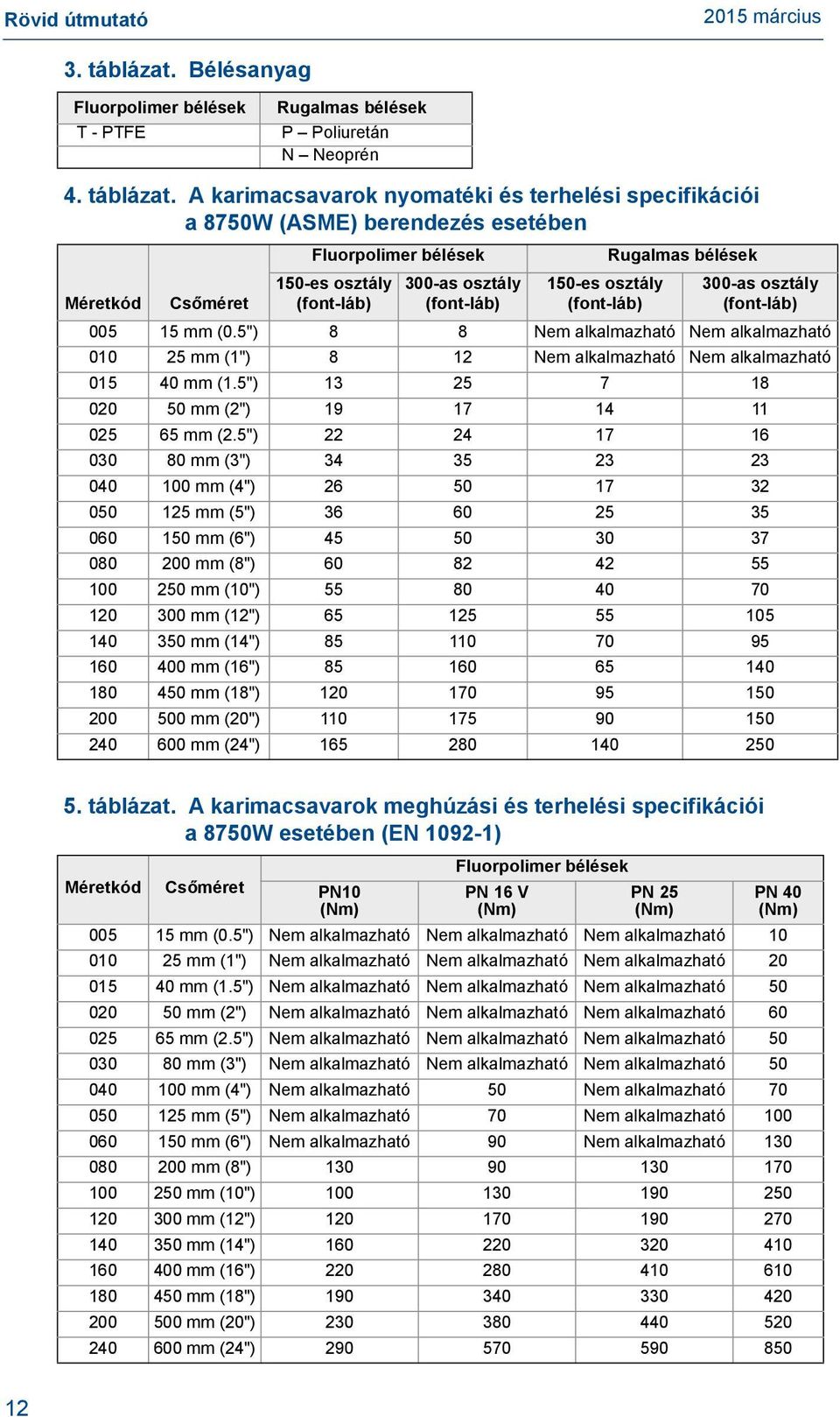 A karimacsavarok nyomatéki és terhelési specifikációi a 8750W (ASME) berendezés esetében Fluorpolimer bélések Rugalmas bélések 150-es osztály 300-as osztály 150-es osztály 300-as osztály Méretkód