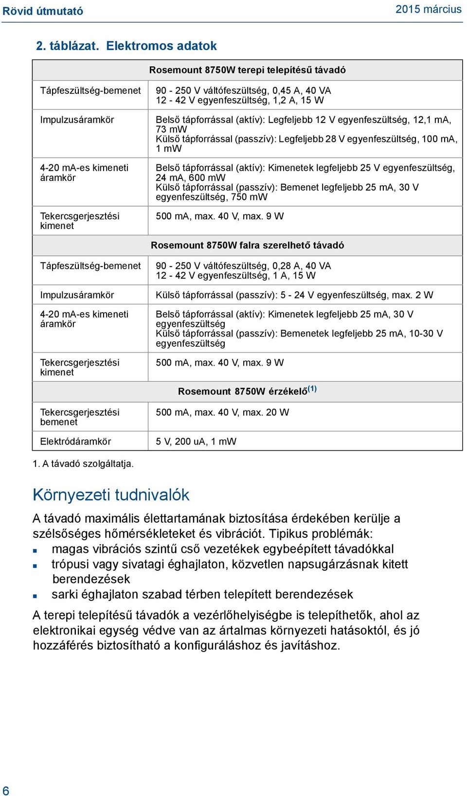 ma-es kimeneti áramkör Tekercsgerjesztési kimenet Tekercsgerjesztési bemenet Elektródáramkör 90-250 V váltófeszültség, 0,45 A, 40 VA 12-42 V egyenfeszültség, 1,2 A, 15 W Belső tápforrással (aktív):