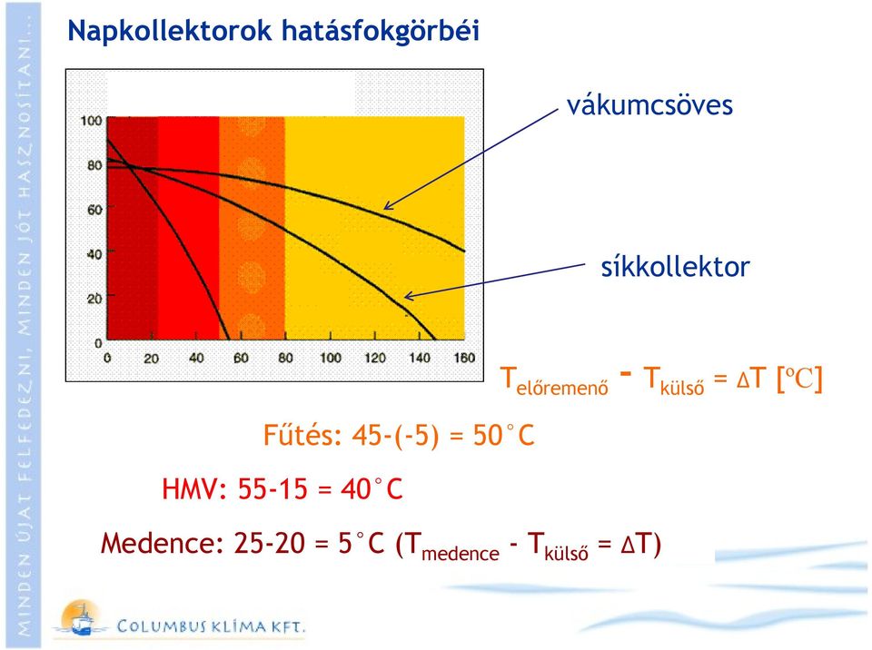 [ºC] Fűtés: 45-(-5) = 50 C HMV: 55-15 = 40