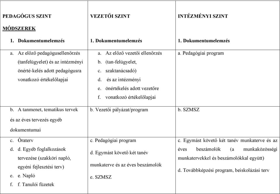 Dokumentumelemzés a. Pedagógiai program b. A tanmenet, tematikus tervek b. Vezetői pályázat/program b. SZMSZ és az éves tervezés egyéb do