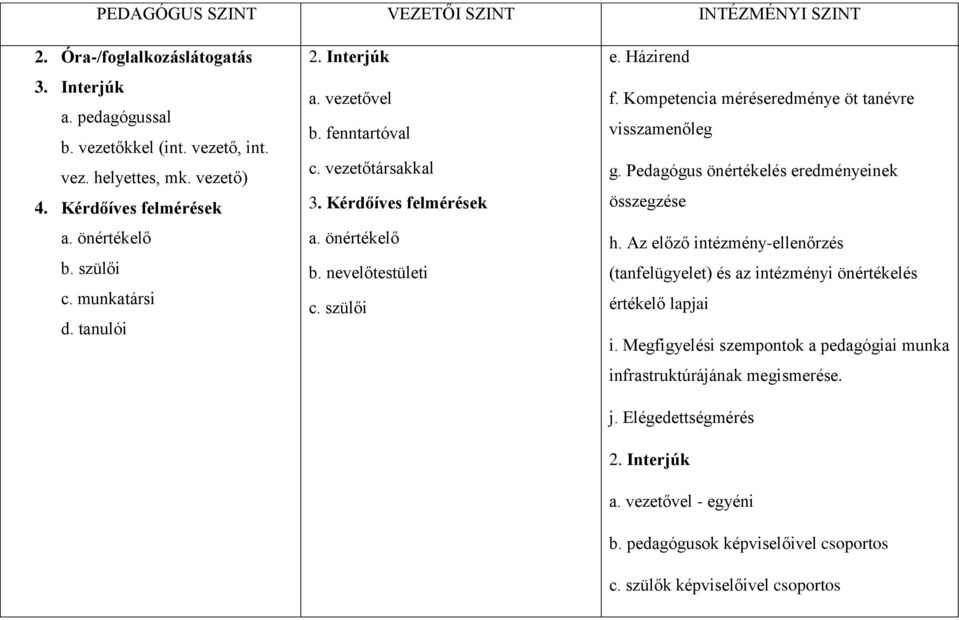 Kompetencia méréseredménye öt tanévre visszamenőleg g. Pedagógus önértékelés eredményeinek összegzése h.