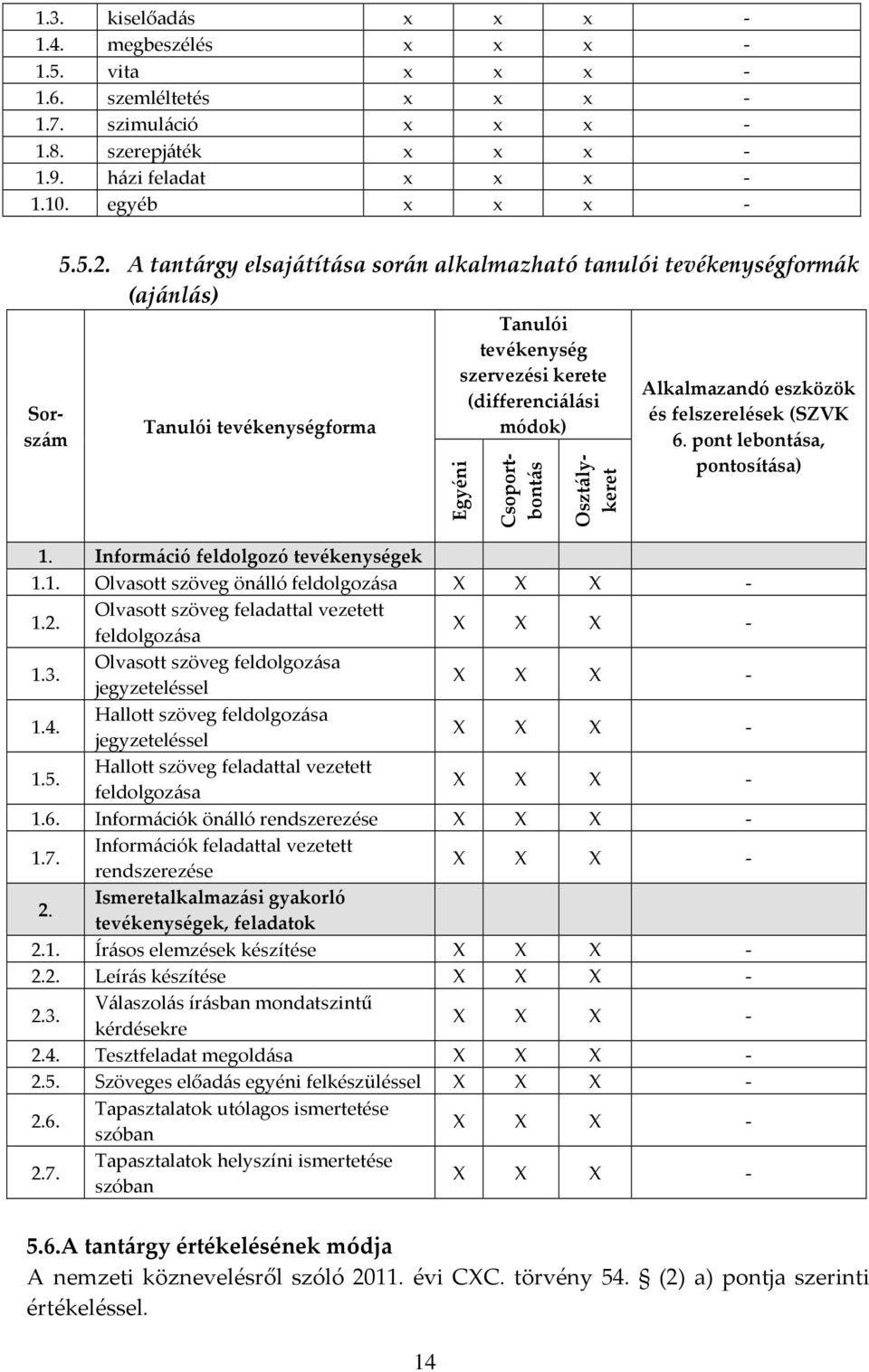 Alkalmazandó eszközök és felszerelések (SZVK 6. pont lebontása, pontosítása) 1. Információ feldolgozó tevékenységek 1.1. Olvasott szöveg önálló feldolgozása X X X - 1.2.