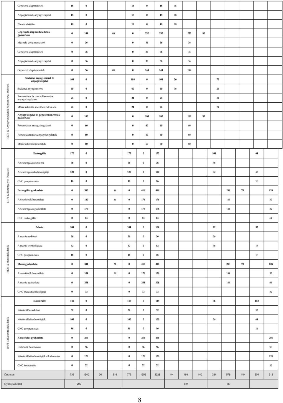 108 0 108 0 108 36 72 10173-12 Anyagvizsgálatok és geometriai mérések Szakmai anyagismeret 60 0 60 0 60 36 24 Roncsolásos és roncsolásmentes anyagvizsgálatok 24 0 24 0 24 24 Mérıeszközök,