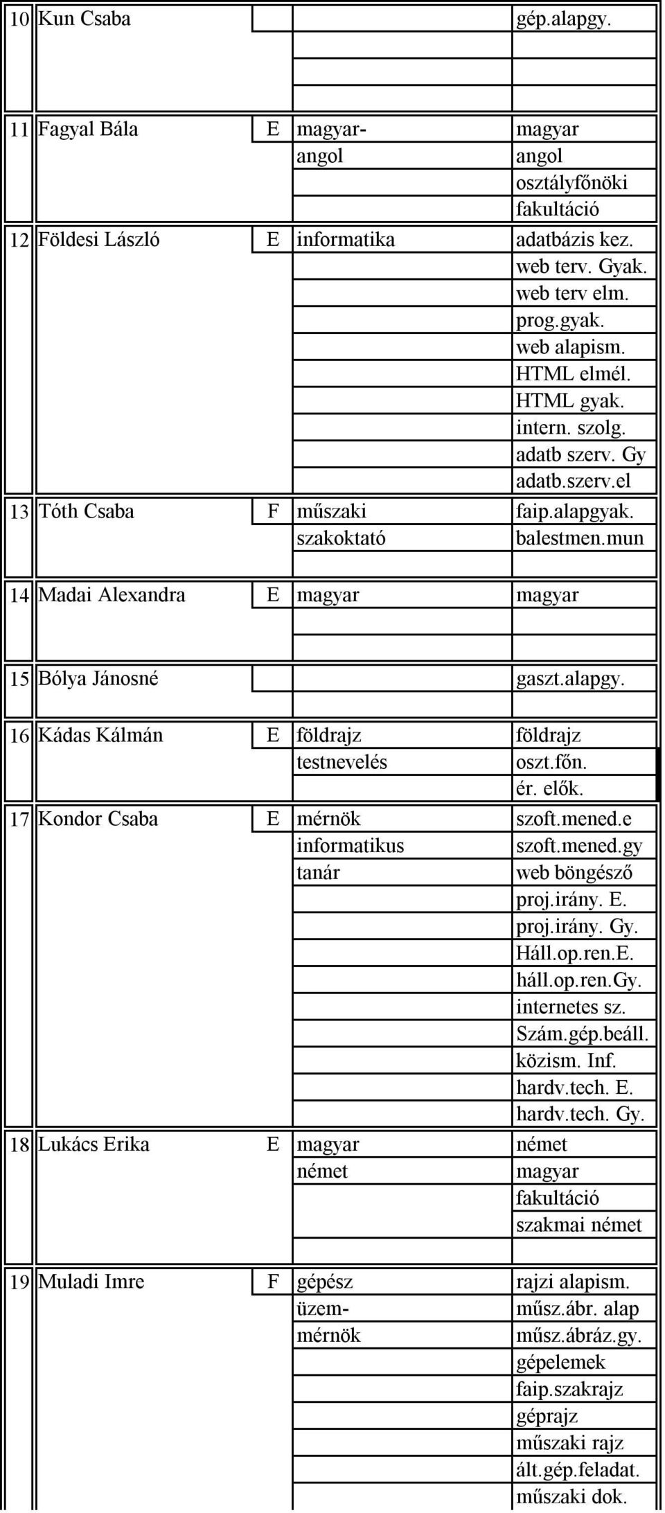 elők. Kondor Csaba E mérnök szoft.mened.e informatikus szoft.mened.gy web böngésző proj.irány. E. proj.irány. Gy. Háll.op.ren.E. háll.op.ren.gy. internetes sz. Szám.gép.beáll. közism. Inf. hardv.tech.