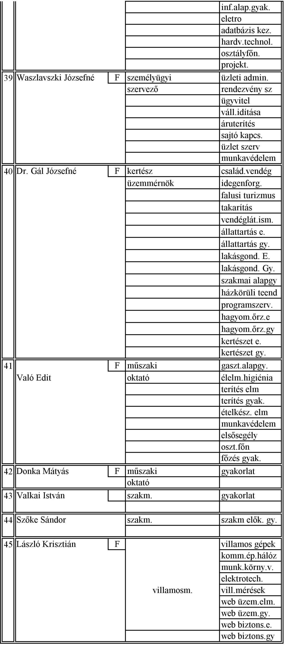 szakmai alapgy házkörüli teend programszerv. hagyom.őrz.e hagyom.őrz.gy kertészet e. kertészet gy. 41 42 F műszaki gaszt.alapgy. Való Edit oktató élelm.higiénia terítés elm terítés gyak. ételkész.