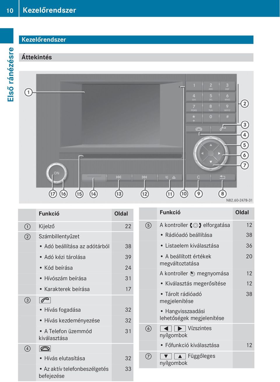 ~ Hívás elutasítása 32 Az aktív telefonbeszélgetés befejezése 33 A A kontroller cvd elforgatása 12 Rádióadó beállítása 38 B C Funkció Listaelem kiválasztása 36 A beállított