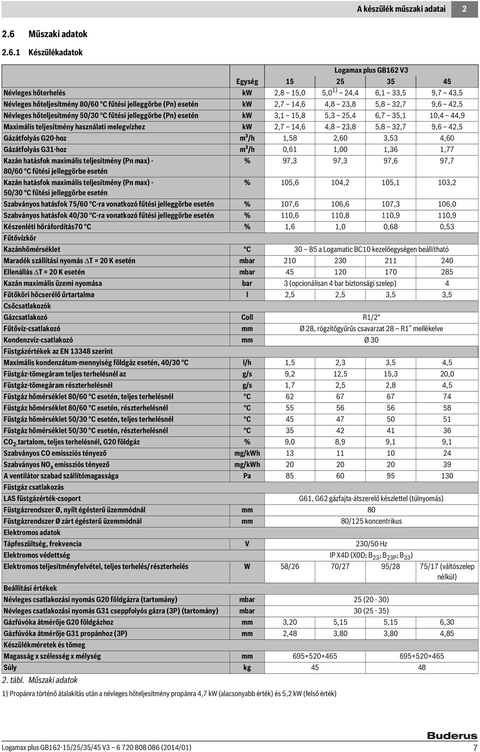Készülékadatok Logamax plus GB6 V3 Egység 5 5 35 45 Névleges hőterhelés kw,8 5,0 5,0 ) 4,4 ) Propánra történő átalakítás után a névleges hőteljesítmény propánra 4,7 kw (alacsonyabb érték) és 5, kw