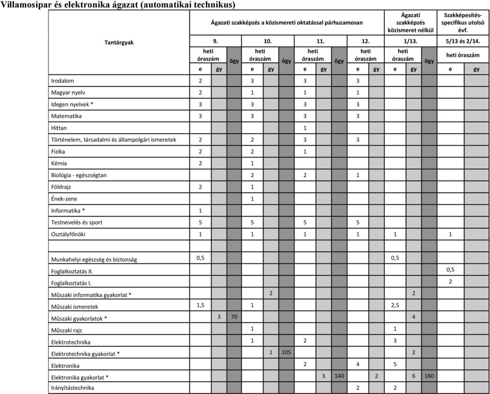 e gy e gy e gy e gy e gy e gy Irodalom 2 3 3 3 Magyar nyelv 2 1 1 1 Idegen nyelvek * 3 3 3 3 Matematika 3 3 3 3 Hittan 1 Történelem, társadalmi és állampolgári ismeretek 2 2 3 3 Fizika 2 2 1 Kémia 2
