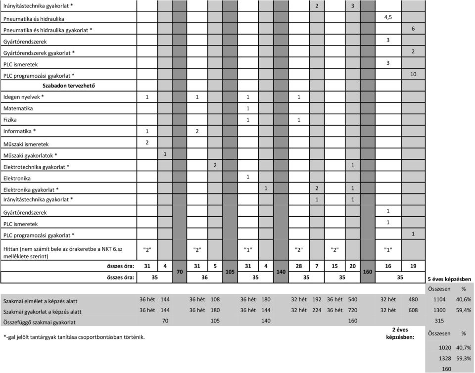 * 1 2 1 Irányítástechnika gyakorlat * 1 1 Gyártórendszerek 1 PLC ismeretek 1 PLC programozási gyakorlat * 1 Hittan (nem számít bele az órakeretbe a NKT 6.