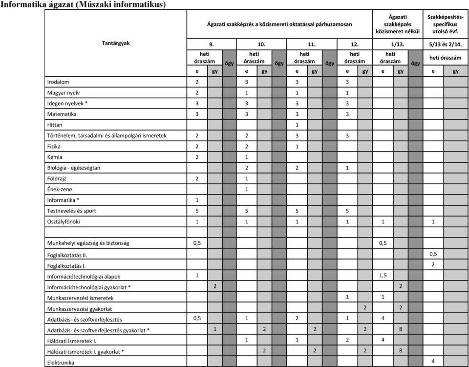 e gy e gy e gy e gy e gy e gy Irodalom 2 3 3 3 Magyar nyelv 2 1 1 1 Idegen nyelvek * 3 3 3 3 Matematika 3 3 3 3 Hittan 1 Történelem, társadalmi és állampolgári ismeretek 2 2 3 3 Fizika 2 2 1 Kémia 2