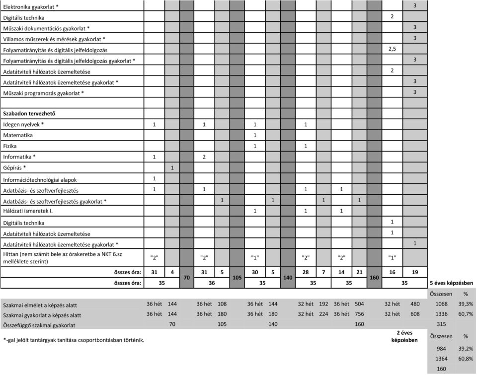 1 1 1 Matematika 1 Fizika 1 1 Informatika * 1 2 Gépírás * 1 Információtechnológiai alapok 1 Adatbázis- és szoftverfejlesztés 1 1 1 1 Adatbázis- és szoftverfejlesztés gyakorlat * 1 1 1 1 Hálózati