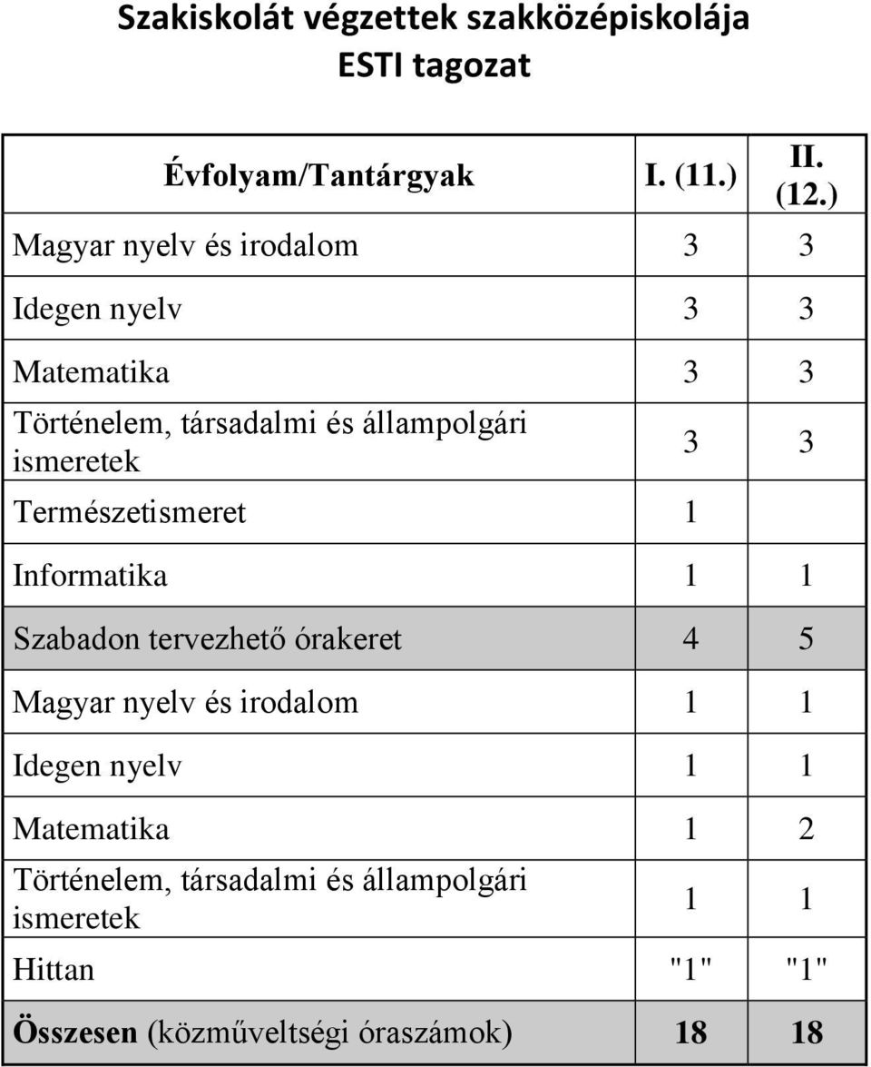 ismeretek Természetismeret 1 3 3 Informatika 1 1 Szabadon tervezhető órakeret 4 5 Magyar nyelv és irodalom 1