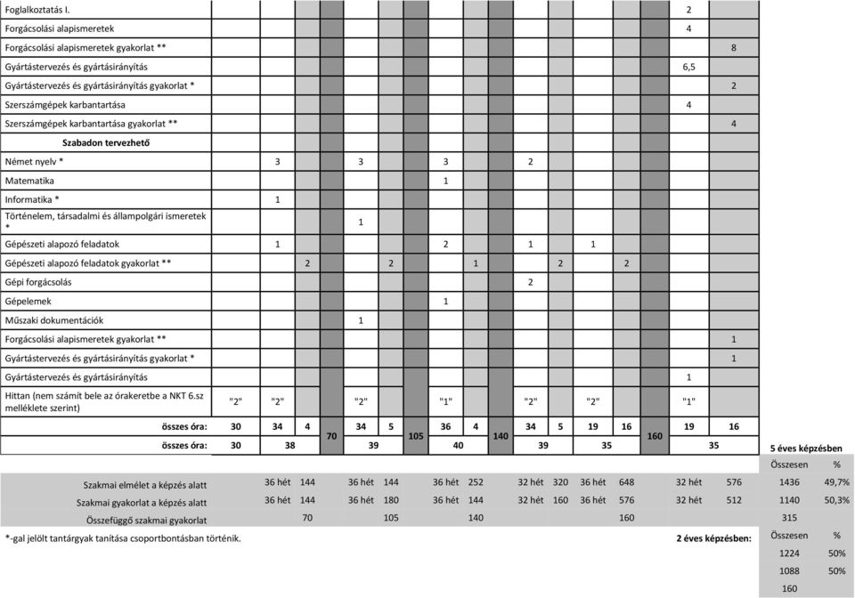 Szerszámgépek karbantartása gyakorlat ** 4 Szabadon tervezhető Német nyelv * 3 3 3 2 Matematika 1 Informatika * 1 Történelem, társadalmi és állampolgári ismeretek * Gépészeti alapozó feladatok 1 2 1