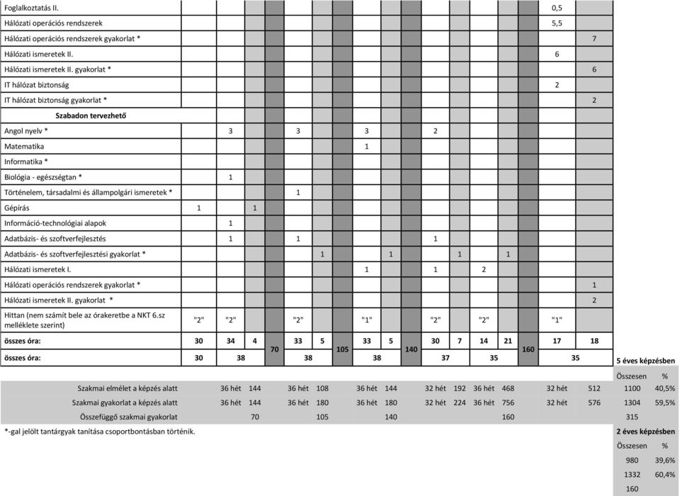 állampolgári ismeretek * 1 Gépírás 1 1 Információ-technológiai alapok 1 Adatbázis- és szoftverfejlesztés 1 1 1 Adatbázis- és szoftverfejlesztési gyakorlat * 1 1 1 1 Hálózati ismeretek I.