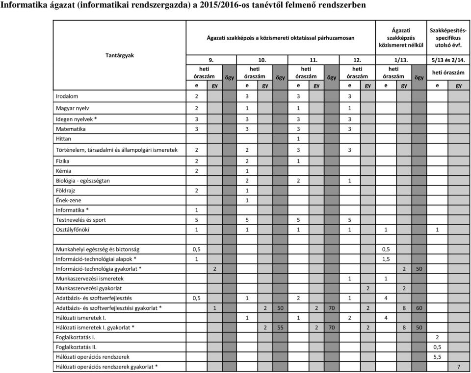 e gy e gy e gy e gy e gy e gy Irodalom 2 3 3 3 Magyar nyelv 2 1 1 1 Idegen nyelvek * 3 3 3 3 Matematika 3 3 3 3 Hittan 1 Történelem, társadalmi és állampolgári ismeretek 2 2 3 3 Fizika 2 2 1 Kémia 2