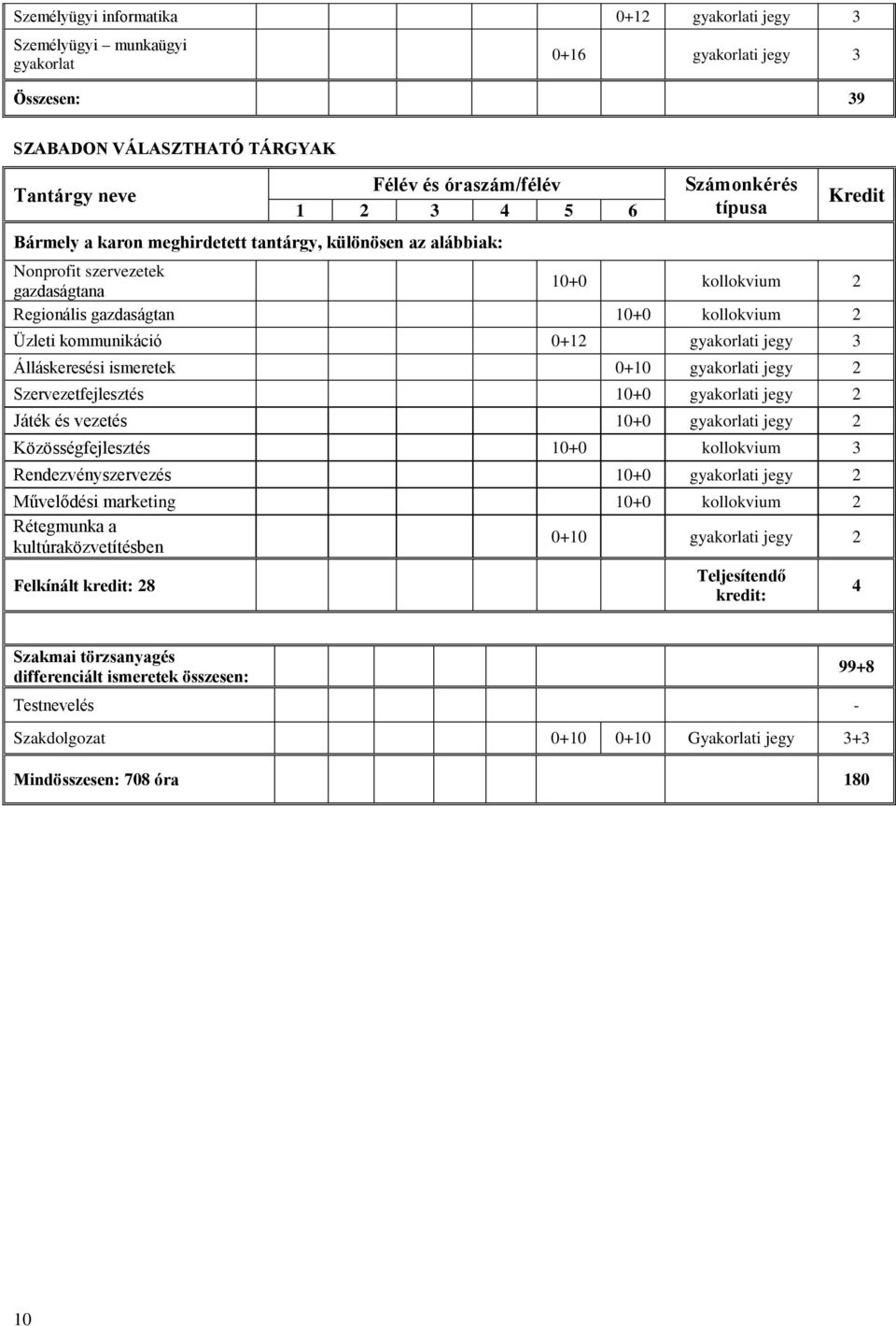 ismeretek 0+10 gyakorlati jegy 2 Szervezetfejlesztés 10+0 gyakorlati jegy 2 Játék és vezetés 10+0 gyakorlati jegy 2 Közösségfejlesztés 10+0 3 Rendezvényszervezés 10+0 gyakorlati jegy 2 Művelődési