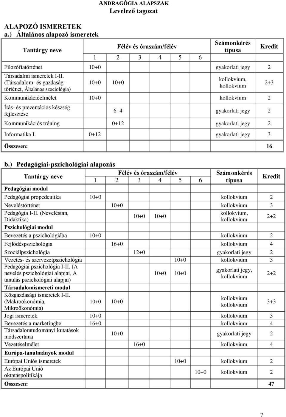 (Társadalom- és gazdaságtörténet, Általános szociológia) 10+0 10+0, Kommunikációelmélet 10+0 2 Írás- és prezentációs készség fejlesztése Kredit 6+4 gyakorlati jegy 2 Kommunikációs tréning 0+12