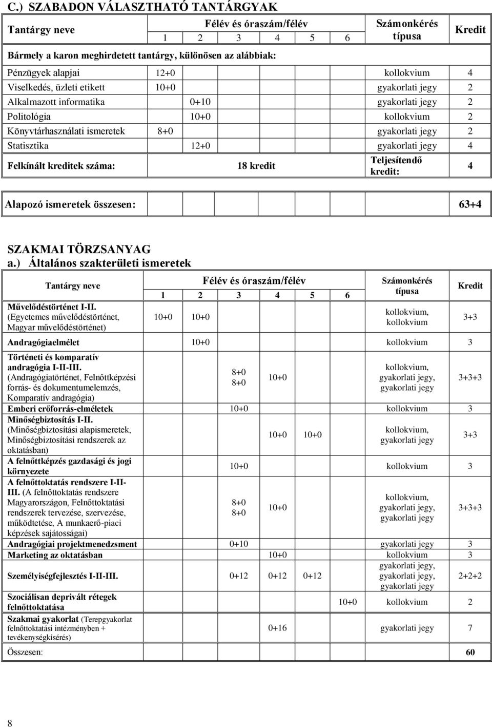 kreditek száma: 18 kredit Teljesítendő kredit: Kredit 4 Alapozó ismeretek összesen: 63+4 SZAKMAI TÖRZSANYAG a.) Általános szakterületi ismeretek Művelődéstörténet I-II.