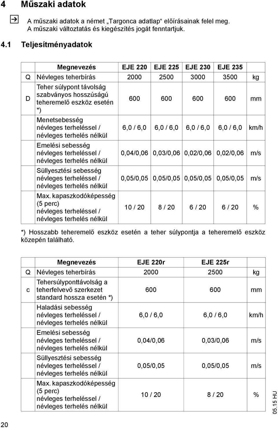 névleges terheléssel / névleges terhelés nélkül Emelési sebesség névleges terheléssel / névleges terhelés nélkül Süllyesztési sebesség névleges terheléssel / névleges terhelés nélkül Max.