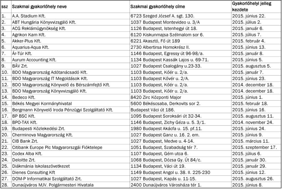2730 Albertirsa Homokrész II. 2015. június 13. 7. Ár-Túr Kft. 1146 Budapest, Egressy út 96-98/a. 2015. január 8. 8. Aurum Accounting Kft. 1134 Budapest Kassák Lajos u. 69-71. 2015. június 5. 9. BÁV Zrt.