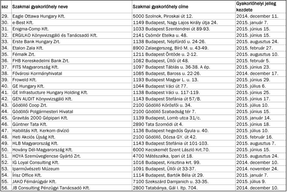 24-26. 2015. augusztus 24. 34. Etalon Zala Kft. 8900 Zalaegerszeg, Bíró M. u. 43-49. 2015. február 27. 35. Fémalk Zrt. 1211 Budapest Öntöde u. 2-12. 2015. augusztus 10. 36. FHB Kereskedelmi Bank Zrt.