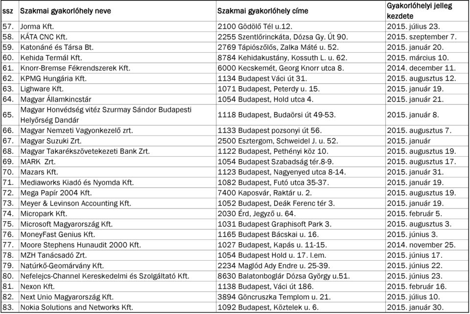1134 Budapest Váci út 31. 2015. augusztus 12. 63. Lighware Kft. 1071 Budapest, Peterdy u. 15. 2015. január 19. 64. Magyar Államkincstár 1054 Budapest, Hold utca 4. 2015. január 21. 65.