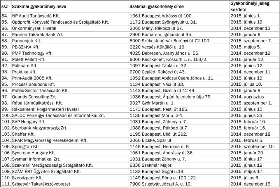 2015. szeptember 7. 89. PE-SZI-KA Kft. 2220 Vecsés Küküllői u. 16. 2015. május 5. 90. PMP Technology Kft. 4025 Debrecen, Arany János u. 55. 2014. december 19. 91. Polett Pellett Kft.