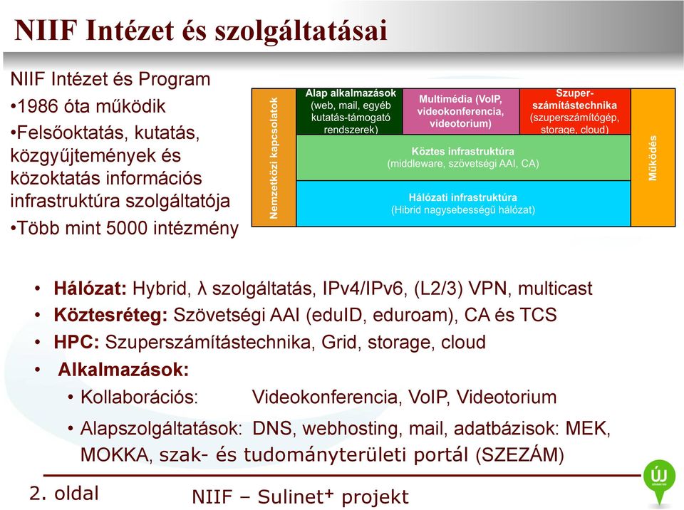 Szövetségi AAI (eduid, eduroam), CA és TCS HPC: Szuperszámítástechnika, Grid, storage, cloud Alkalmazások: Kollaborációs: